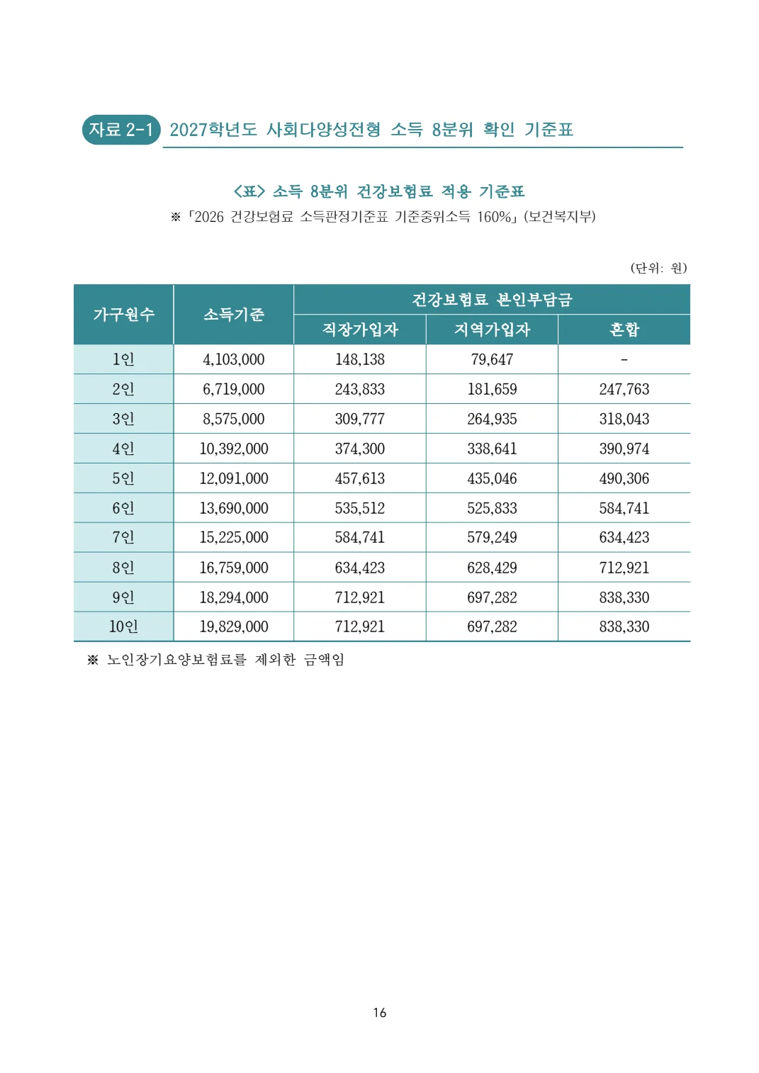 2027학년도 대구국제고 모집요강 16페이지